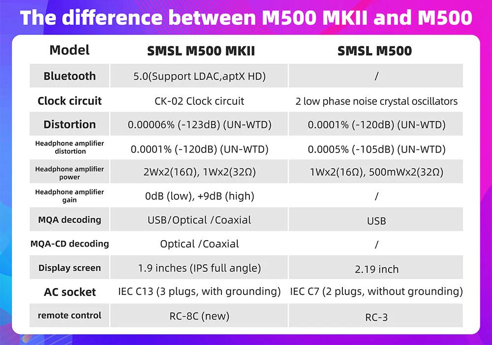 SMSL M500 Mk2 Bluetooth DAC/ Amp (Apos Certified) - Image 4